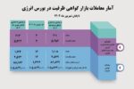 حجم معاملات قراردادهای گواهی ظرفیت به ۲۵۹۳ مگاوات رسید