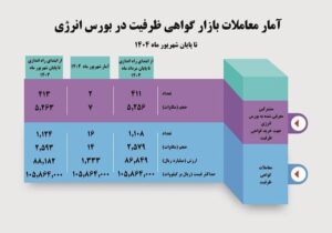 حجم معاملات قراردادهای گواهی ظرفیت به ۲۵۹۳ مگاوات رسید